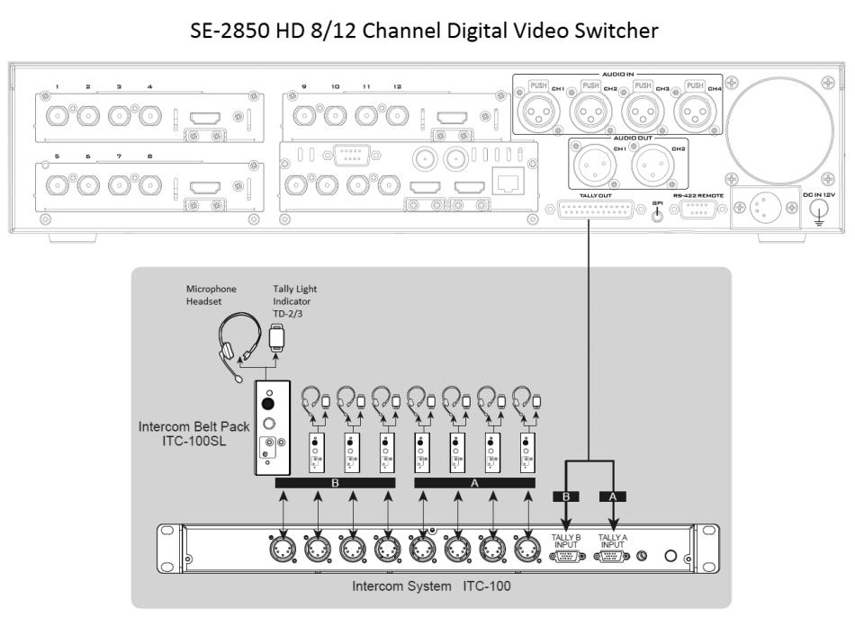 Setting up the SE-2850 with the ITC-100 The SE-2850 is an 8/12 channel video switcher.