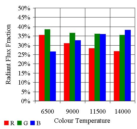 Driving Conditions Approximately Equal Radiant Power for RGB at the White