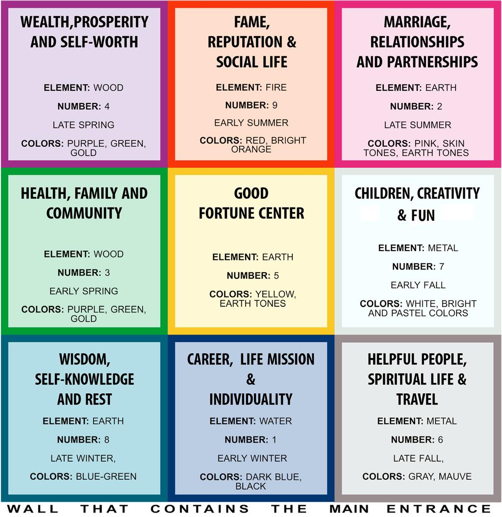 THE NINE STEPS TO FENG SHUI LIFE AREAS Each of these areas has been assigned an element, a number, a season and a set of colors.