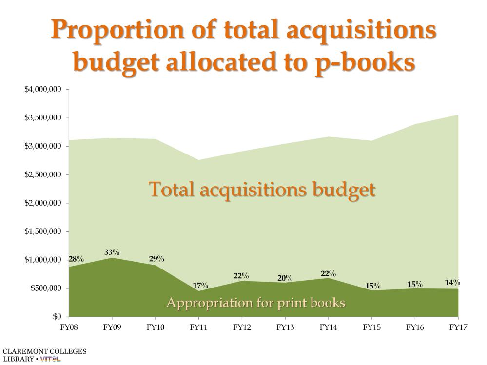 This chart shows the appropriation for print books specifically in relation to the total acquisitions budget.