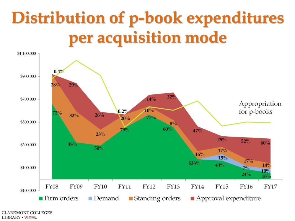 If we overlay the appropriation level for p-books on the expenditure, we d noticed additional important trend before the cuts, p-book money was consistently underspend, even when it was allocated.