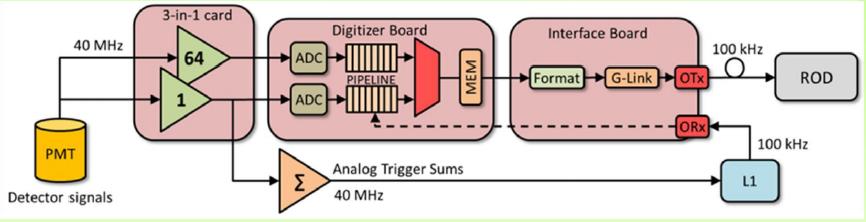controlled by two Kintex-7 FPGAs sent out digitized signals (at 0 MHz rate