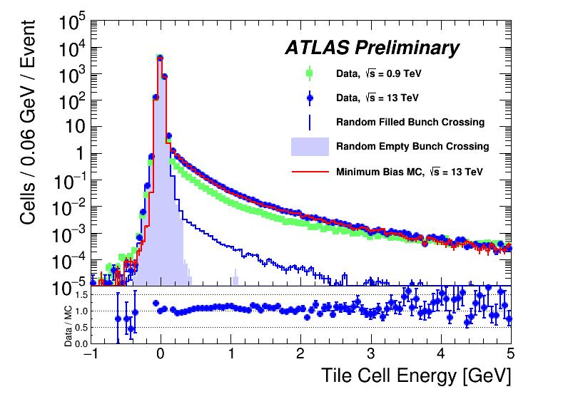 Cell response in collision data Distribution of the energy deposited in TileCal cells from pp collision data ( s = 13 TeV and 0.