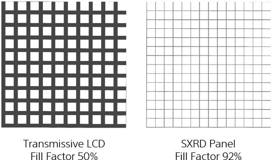 So the proportion of the chip surface devoted to active picture area can be quite high: 92% in our first-generation chips, compared to the 50% fill factor for the transmissive LCDs of the time.