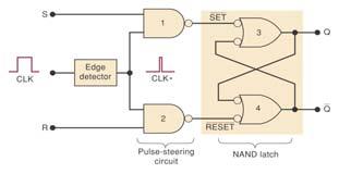 The control inputs get the FF outputs ready to change, but the change is not triggered until the CLK edge.