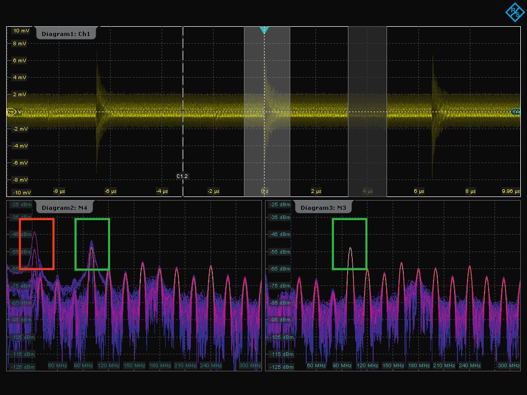 Correlation between frequency and time The gated FFT function of the R&S RTE oscilloscopes makes it possible to restrict FFT analysis to a user-defined region of the acquired time domain signal.