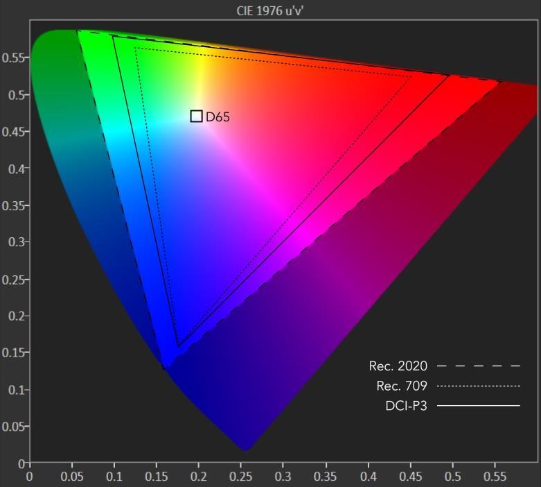 Figure 5: The BT.2020 color gamut is the goal for UHD TV. The P3 gamut is currently used for cinema theater presentations and will be an intermediate gamut for UHD content. The BT.709 color gamut, with much lower saturation colors, is the current HDTV standard.