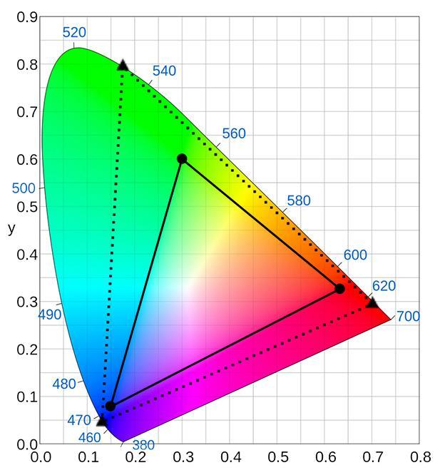 Figure 7: BT.2020 (dotted) vs. BT.709 (solid) color gamut chromaticities, as plotted on 1931 CIE Chromaticity Diagram. Image credit: Geoffrey Morrison/CNET, Sakurambo The BT.