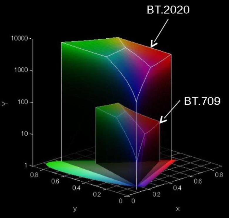 709 content, as it would be represented within the larger BT.2020 container. If a playback display is BT.2020 compatible, content with any smaller color gamut, but represented within the BT.
