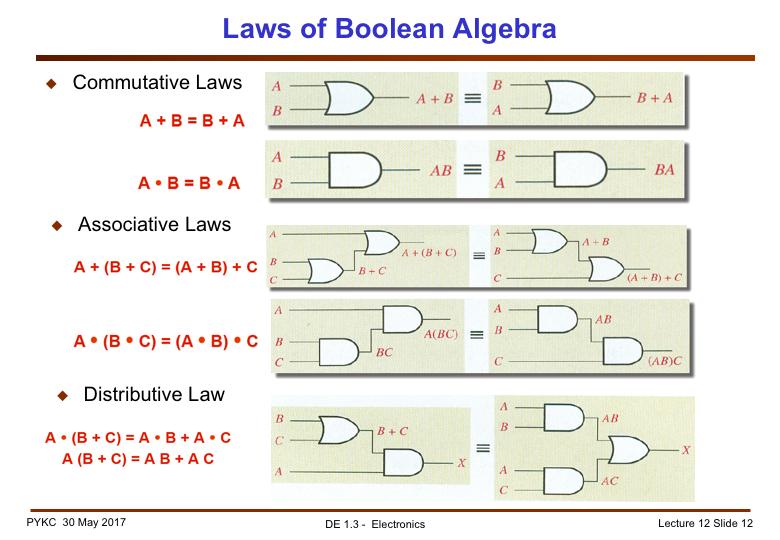 Just like normal algebra, Boolean algebra allows us to manipulate the logic equation and perform transformation and simplification. Boolean algebra obeys the same laws as normal algebra: 1.
