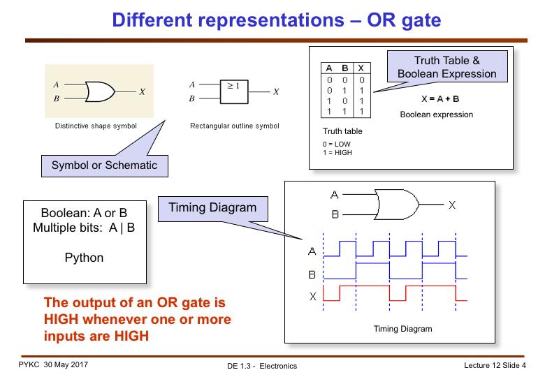 Here we show five different representation of the OR gate or OR function. They are: 1. Schematic diagram in a logic symbol 2. Truth table 3. Boolean expression 4. Timing diagram 5.