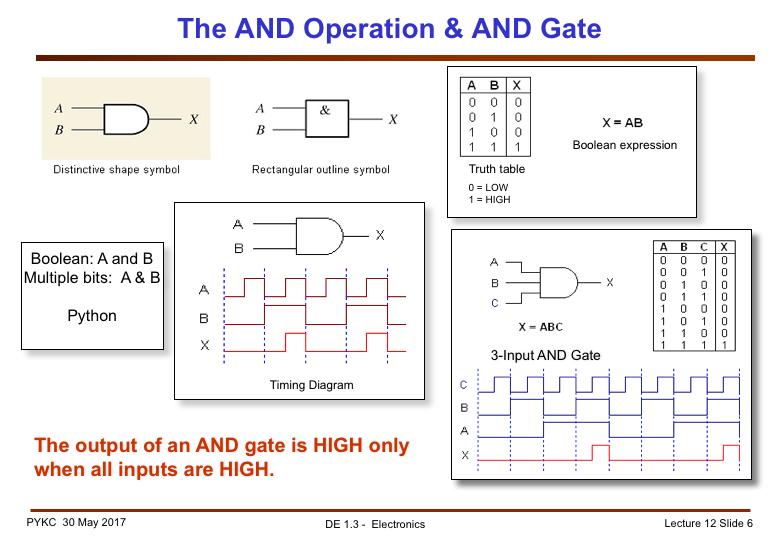 The AND operation is performed the same as ordinary multiplication of 1s and 0s. An AND gate is a logic circuit that performs the AND operation on the circuit s inputs.