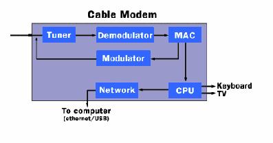 1) Introduction: Cable modems are used to allow the use of the normal TV cable connection to be used to get access to the internet.