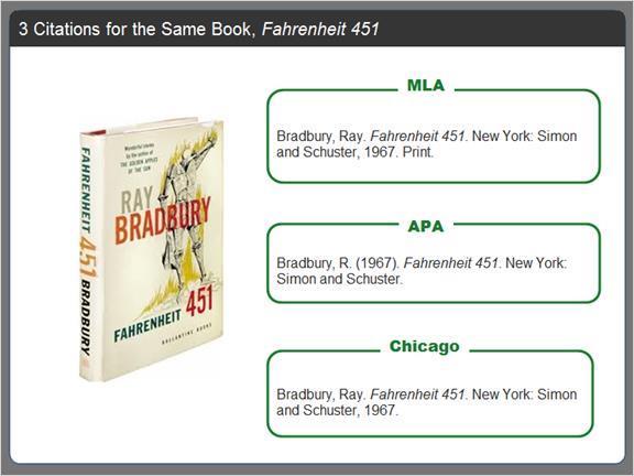 2.2.12 Citations for the Same Book, Fahrenheit 451 Although the styles are different, most require the same basic information.