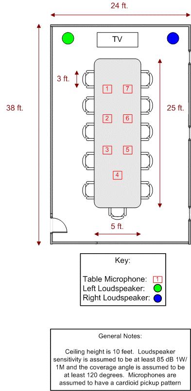 EXAMPLE INTRODUCTION / ROOM LAYOUT This example illustrates a 38 ft. X 24 ft. X 10 ft. conference room that has 7 tabletop microphones and 2 stereo loudspeakers.