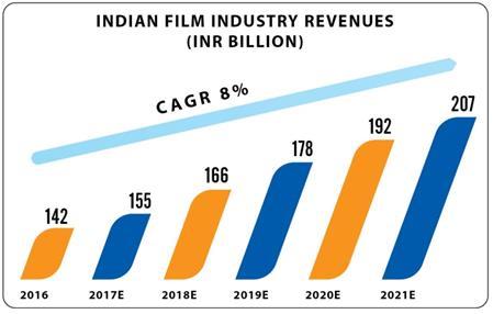 India A High Growth Box Office Market TOP 7 INTERNATIONAL BOX OFFICE MARKET (USD BILLION) INDIAN FILM INDUSTRY REVENUES (INR BILLION) India has moved ahead of UK & France to become 4th Largest movie