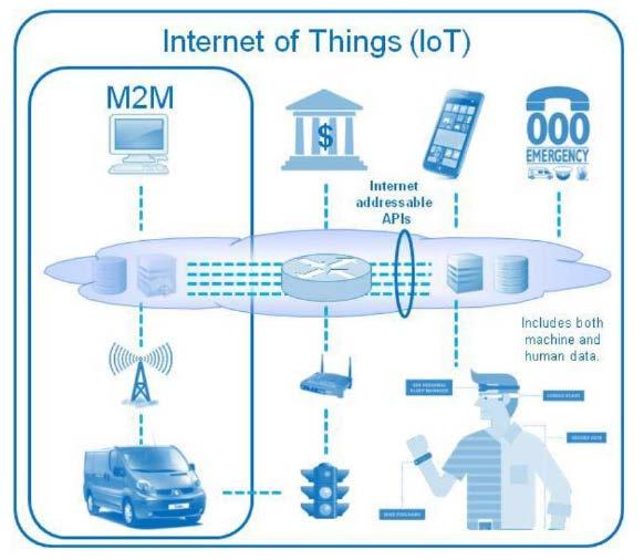 What is the Internet of Things Concept? If you can. identify the thing capture data from it send that data to a server Then you can.