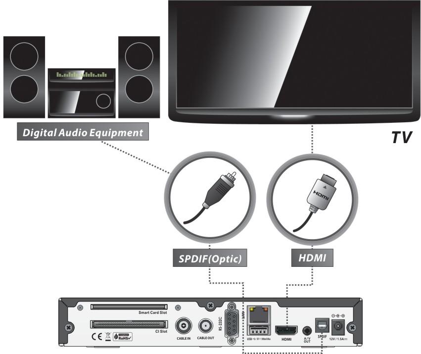Connect SPDIF to Digital audio input of the equipment(digital Audio) NOTE : Depending on the A/V equipment you own, there are various ways you can connect the STB.