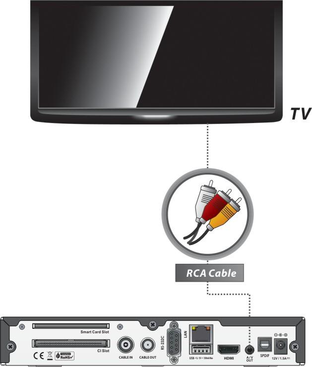 3. Receiver to TV with Analog A/V Output Connect the VIDEO and AUDIO L, R to VIDEO IN and AUDIO L, R IN of TV.