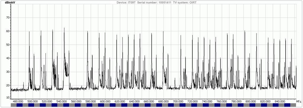 Example of CATV frequency use