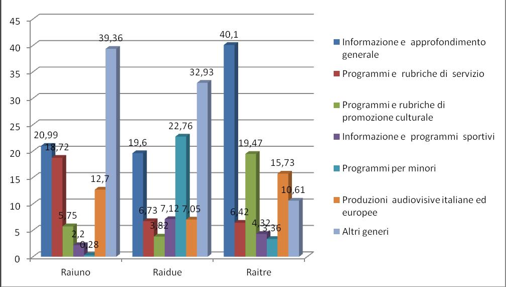 Annual report on the activity carried out and on the work programmes 2012 Figure 9.8. Rai - Breakdown of the 2011 offer.
