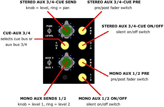 The stereo aux send (3/4) can be routed to feed the stereo cue bus instead of aux buses 3 & 4.