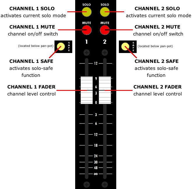The summing input fader controls for each pair of channels are arranged in a side-byside configuration.