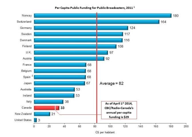 CBC/RADIO-CANADA S FUNDING IS AMONG THE LOWEST IN THE WORLD Snapshot of CBC/Radio-Canada 3 Per Capita Public Funding for Public Broadcasters - 2011 Source: Nordicity, Analysis of