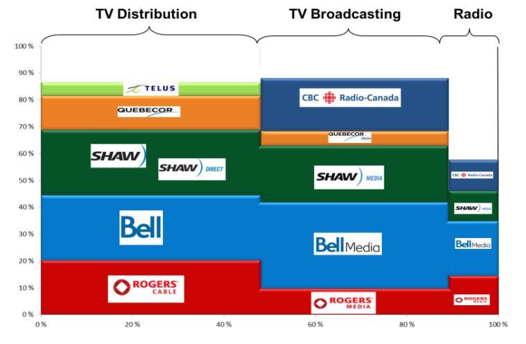Surrounded by Titans HOWEVER, BROADCASTERS HAVE LARGELY BEEN ACQUIRED BY MUCH LARGER TV