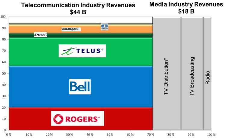 Surrounded by Titans WHO OFTEN ARE ALSO TELECOM GIANTS 4 Other Source: CRTC 2013 and Company Reports * Net of $3B