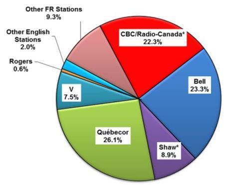 Shaw includes viewing to Corus stations. Ownership as of August 31, 2014.