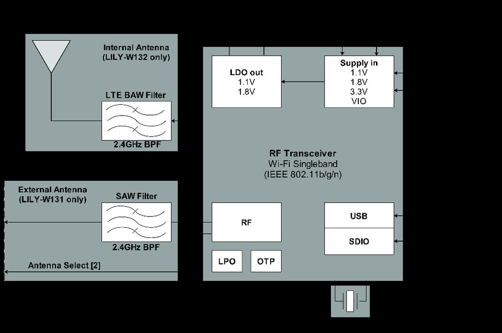 1.3 Block diagram The LILY-W1 is available in the following two versions LILY-W131 with antenna RF pin and a regular band pass filter and LILY-W132 with internal antenna and an LTE coexistence band