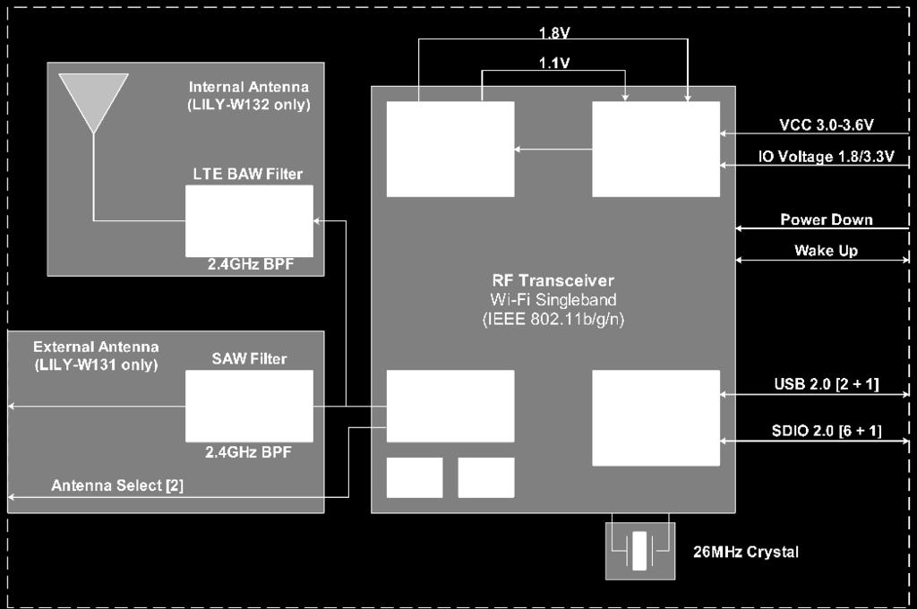 4 Product description The LILY-W1 series modules are ultra-compact Wi-Fi front end modules with USB and SDIO host interfaces with a module outline of only 14.0 x 10.0 mm.