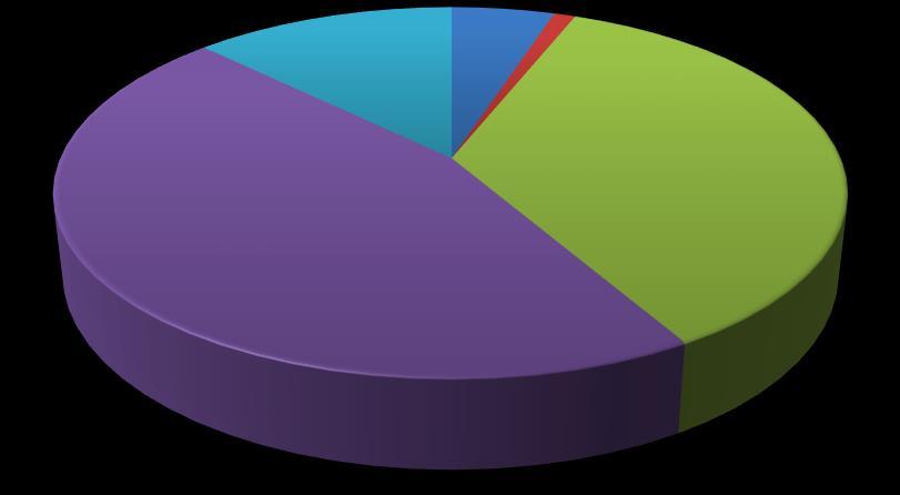 Figure 4: Market Share by Distributor Market Share by Distributor 13% 5% 1% Crystal Brook 36% Indigenous Ster
