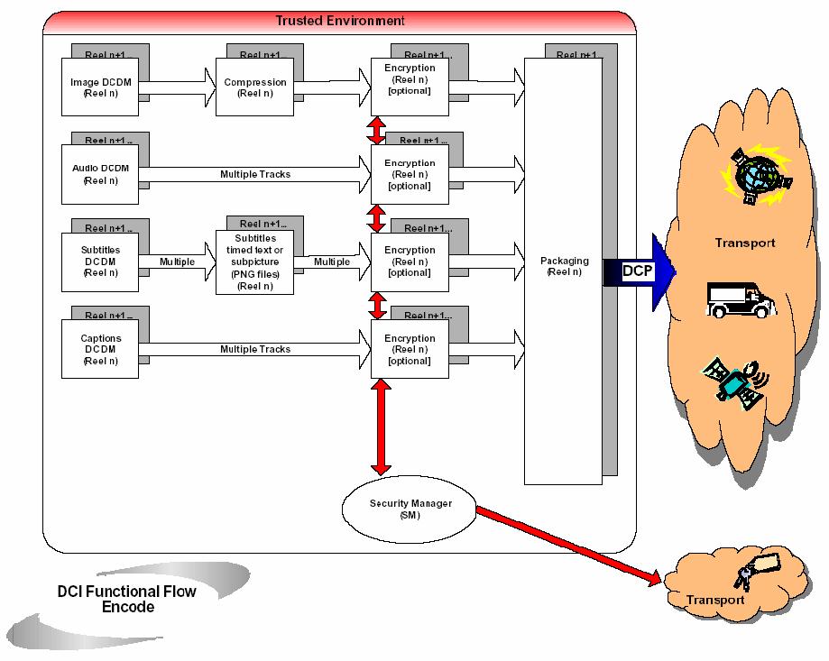 Figure 1: System Overview Functional Encode Flow DCI Digital Cinema System