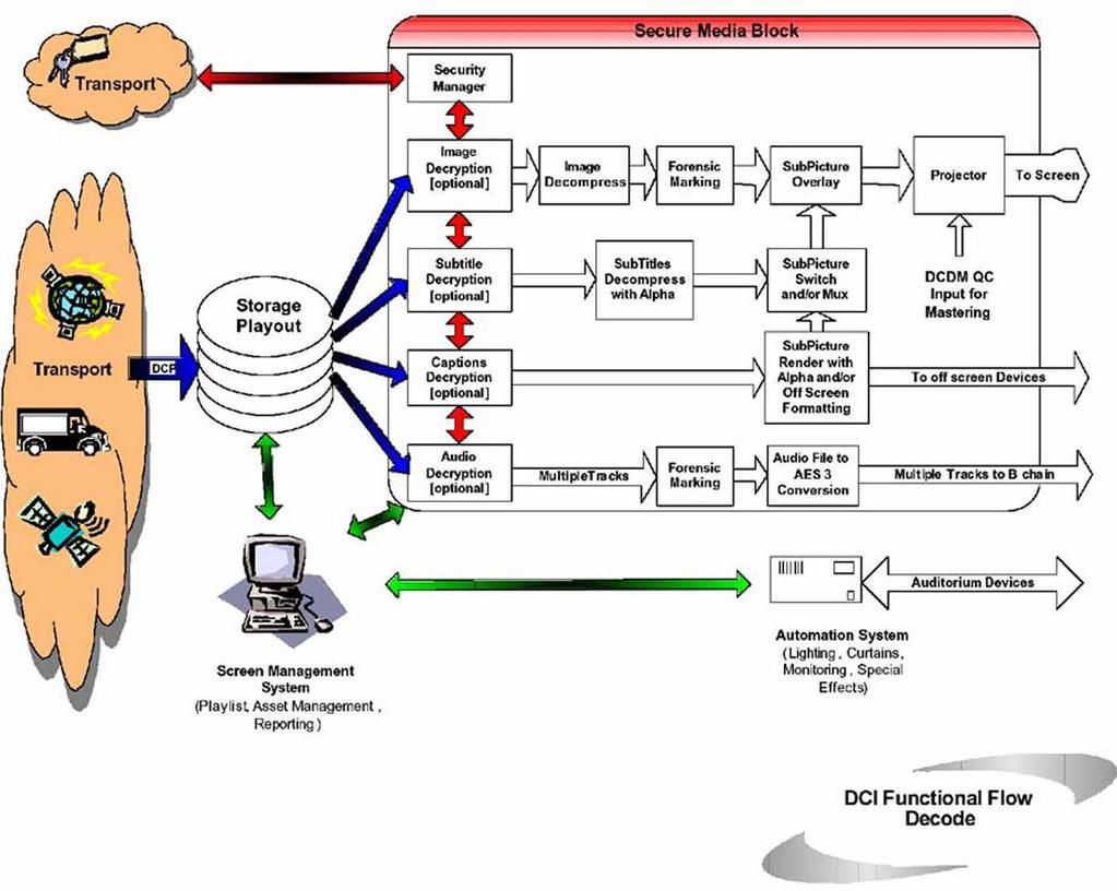 Figure 2: System Overview Functional Decode Flow DCI Digital Cinema System