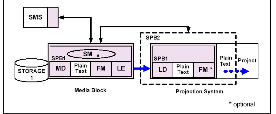 Detailed security requirements of Media Blocks are discussed in Section 9.4 Theater Systems Security. The Media Block can be implemented in a server configuration, as shown in Figure 11.