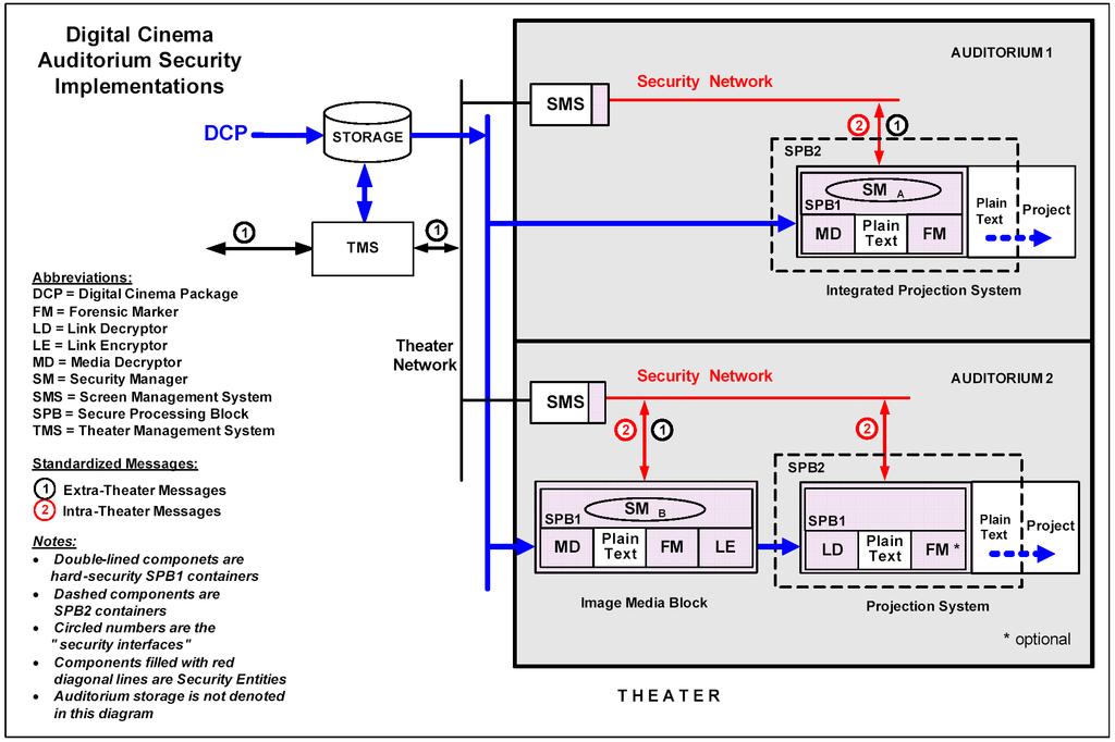 Figure 15: Digital Cinema Auditorium Security Implementations DCI Digital Cinema