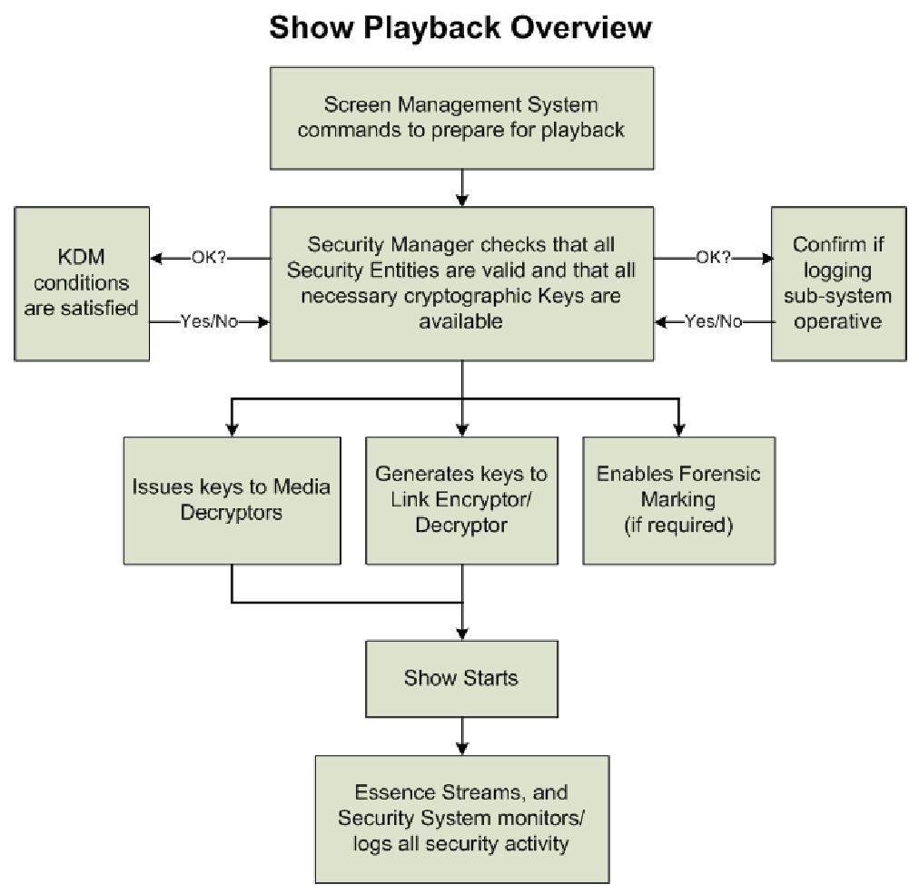 9.4.3.4. Post Playback Figure 18: Show Playback Overview Post playback activity primarily includes cleansing SPBs of sensitive data and collection of log data.