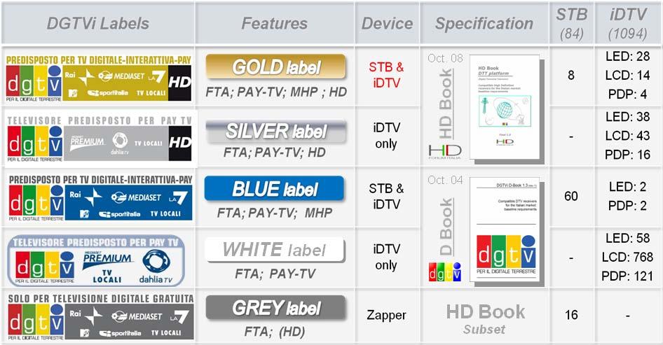 Retail DTV receivers compliant with DGTVi
