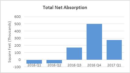 NET ABSORPTION AND INVENTORY The total retail net absorption was 277,000 SF at the end of Q1 2017.