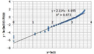 Equatons (10)-(11). t - η F(t) = 1- e (9) t - η R(t) = 1- F(t) = e (10) f(t) t λ(t) = = R(t) η η -1 (11) where s the shape parameter and η s the lfe or scale parameter.