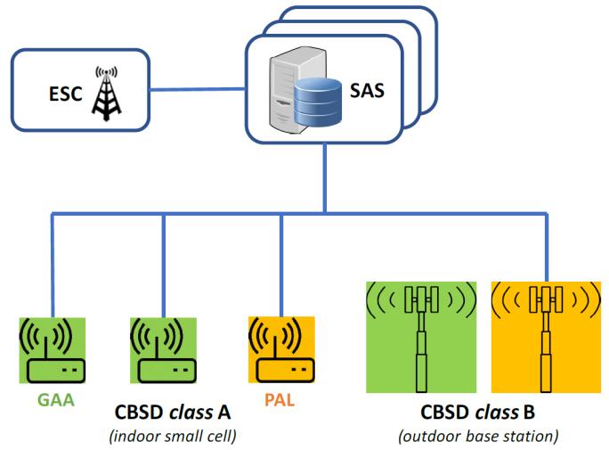How It Works in Practice SAS Access System ESC environmental sensors or Environmental Sensing Capabilities.