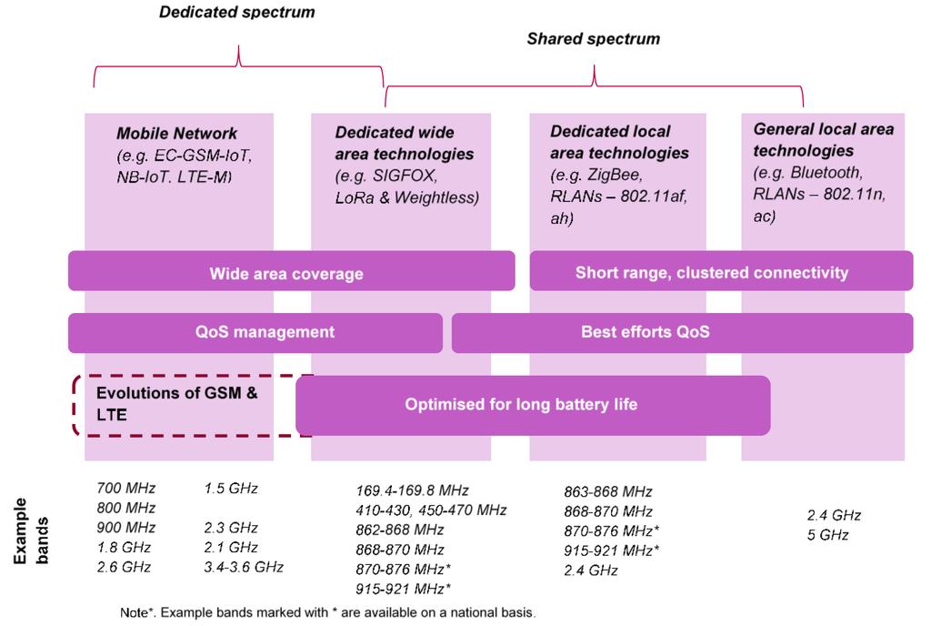 Technological and Landscape of IoT IoT Connectivity Options From Viewpoint Dedicated spectrum: there is a regulation of which devices and device types can access and use the spectrum.