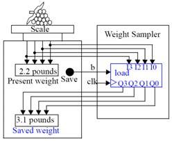 upon Save button being pressed 7 Weight sampler implemented using a 4-bit parallel load register.