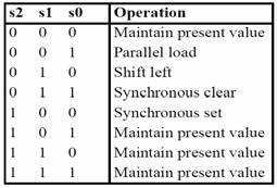 Step 1: Determine Mux Size Register with the following operations Load Shift left Synchronous clear Synchronous set Don t