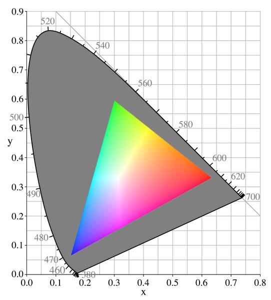 Typical Cathode Ray Tube Gamut Scale Usually displays do not show all colors