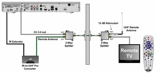 Extending UHF and UHF Pro Remote Control Range 13-52 Diagram 5: Single-TV receiver using