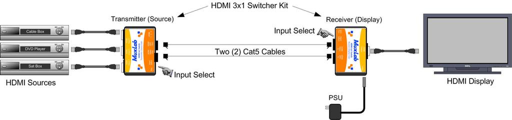 Note: Power on the HDMI 3x1 Switcher Kit only after all connections are made. 6. The following diagram shows the final configuration. 7.