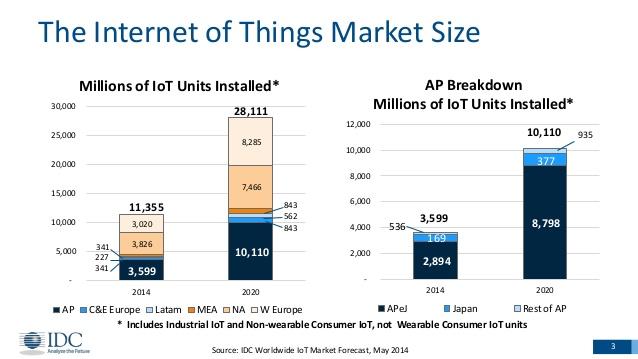 Figure 5: IoT Breakdown by Geography In order to derive the addressable market for cable operators, we need to look at the breakdown across geographies. Figure 5 below shows this breakdown.